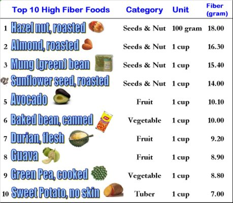 top 10 high fiber foods