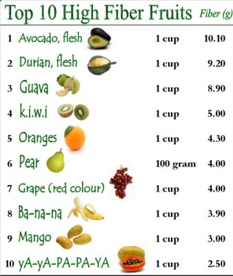 top 10 high fiber fruits