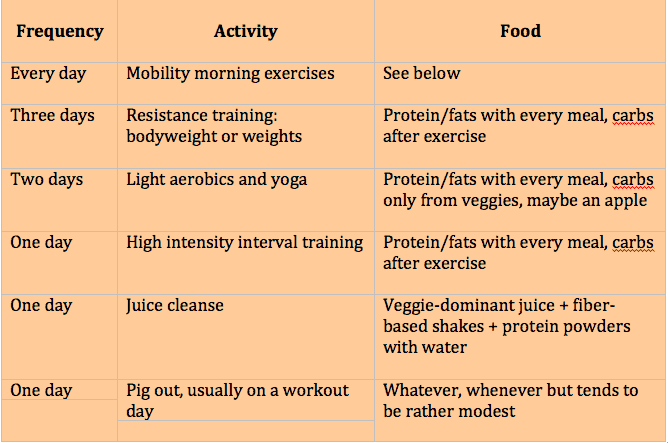 Joe's Weekly Diet and Exercise Cycling Schedule