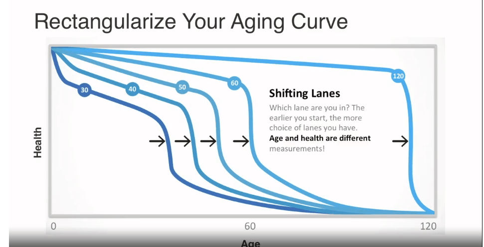 Aging curve