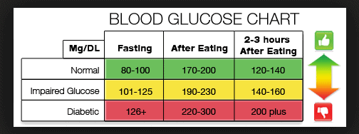 know your blood numbers Blood glucose chart