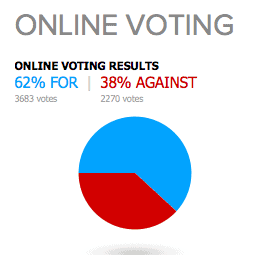 Don't eat anyting with a face online vote results