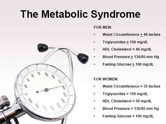 Metabolic Syndrome Risk Factors