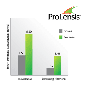 Boost your testosterone with ProLensis testosterone
