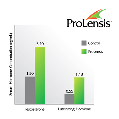 ProLensis testosterone and LH graph_thumb