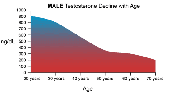 male testosterone delinces with age