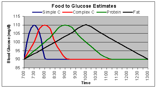 macronutrient effect on glucose production