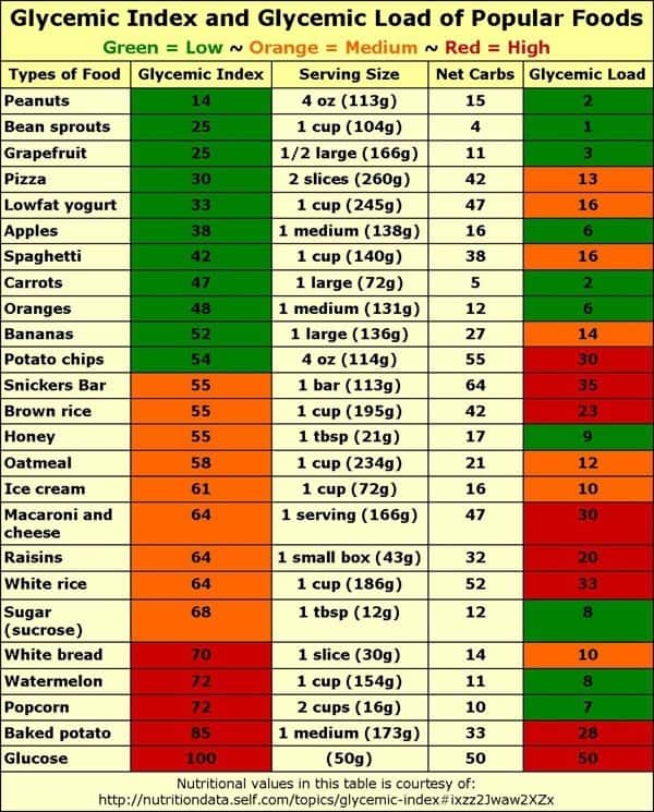 Glycemic Index and Load Chart