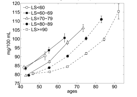 Female Glucose Levels and Age
