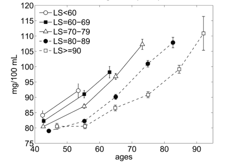 Male Glucose Levels and Age