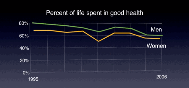 Percent of Life Spent in Good Health