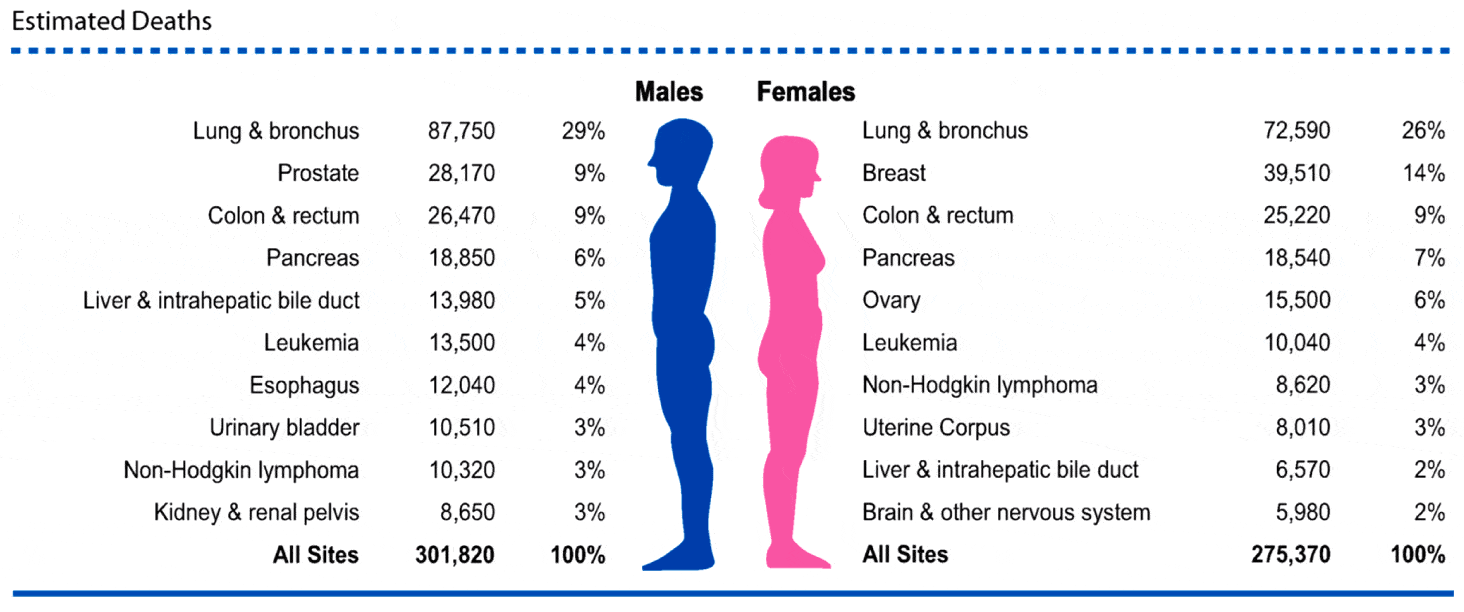 cancer deaths by type for men and women