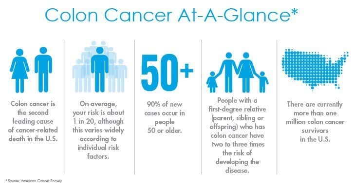 A quick look at colon cancer statistics
