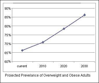 85% overweight by 2030