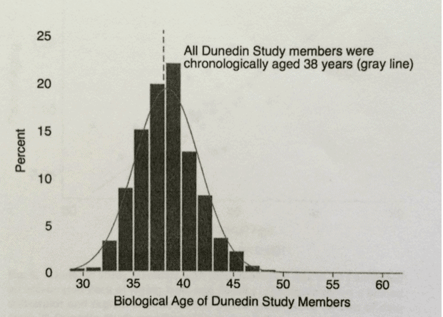 Biological age of Dundeim Study participants