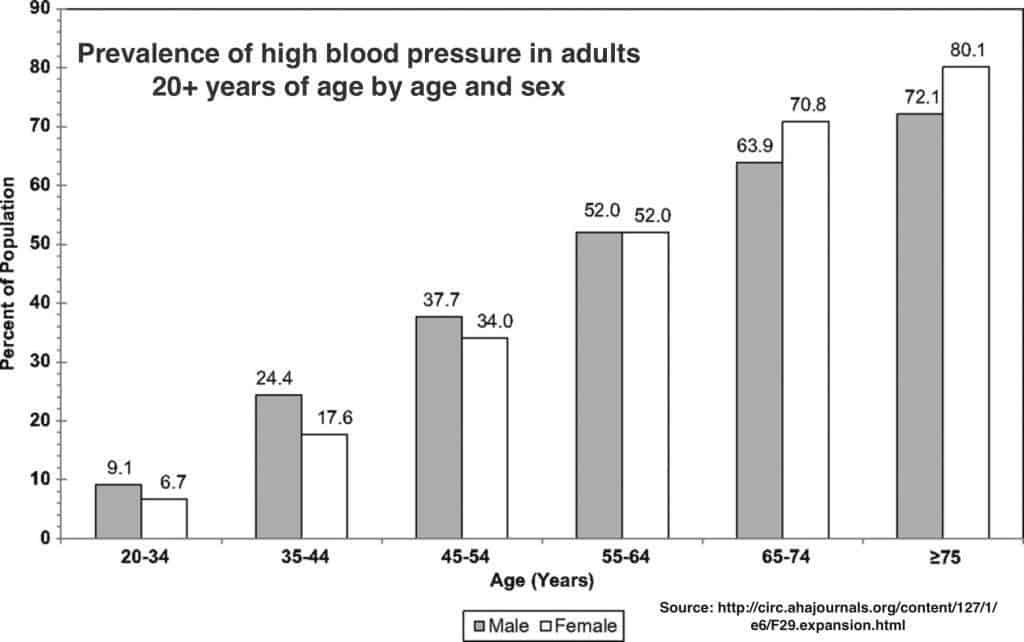 Prevalence of high blood pressure in adults ≥20 years of age by age and sex
