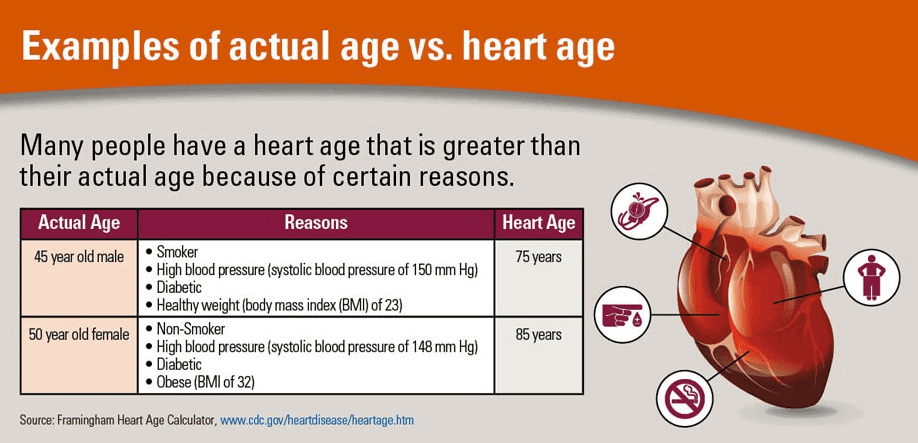 Real age and heart age