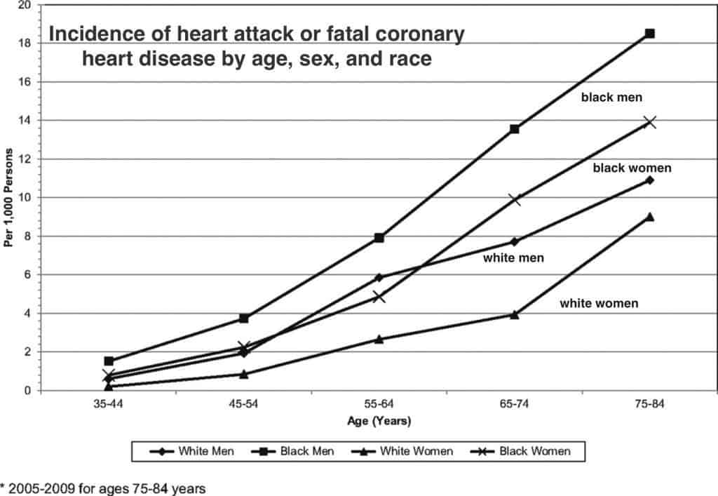 The prevalence of heart disease by age