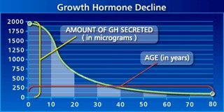 Decline in Human Growth Hormone