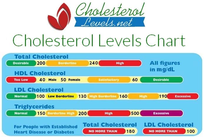 cholesterol-levels-chart