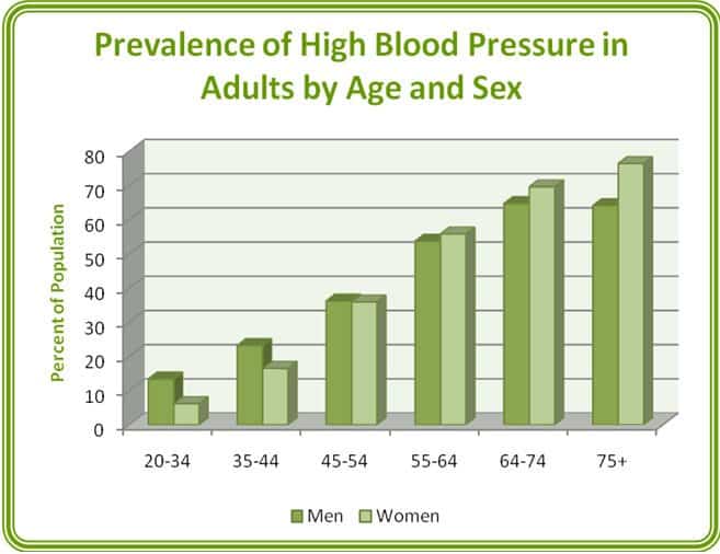 chart_prevalence_of_high_blood_pressure