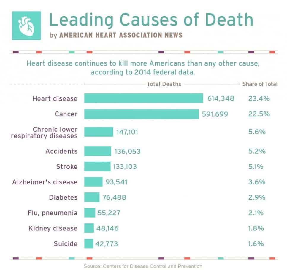 heart-disease-leading-cause-mortality