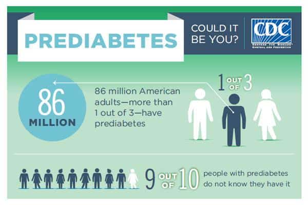 Most people don't know they're prediabetic