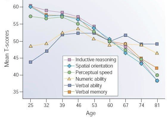 Cognitive declines with aging