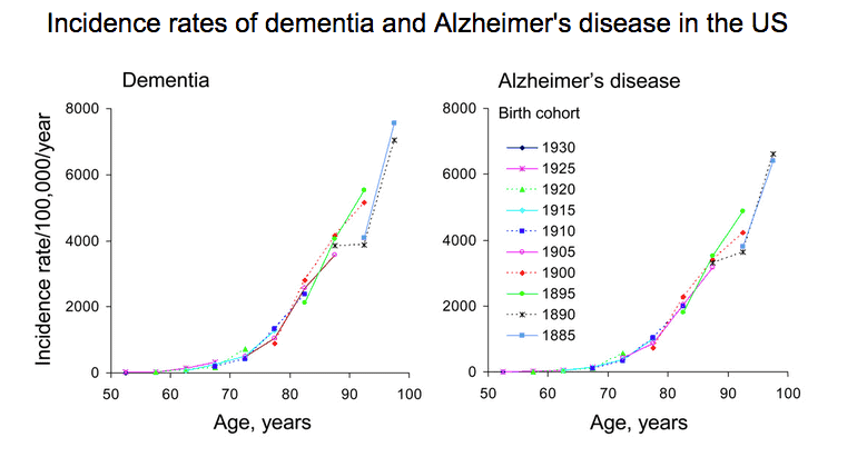 Incidences of Alzheimier's and dementia increases as we age.