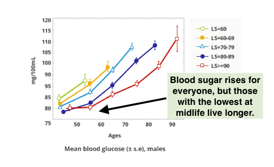 Longevity Predicted By Blood Sugar, Males