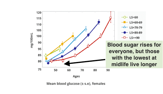 Longevity Predicted By Blood Sugar, Females