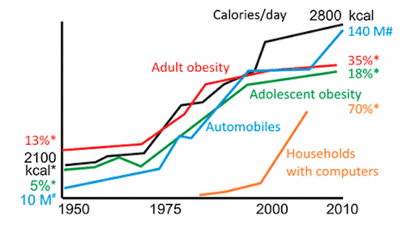 obesity rates dramatically increased during the modern era