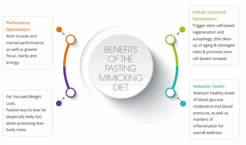 ProLon Fasting Mimicking Diet