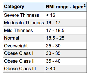 How much should you weigh BMI categories