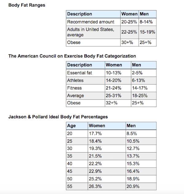 body fat ranges per age and description