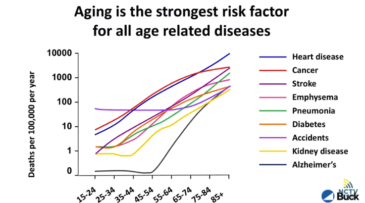 Dr. Verdin: aging is the strongest risk factor for all age related diseases