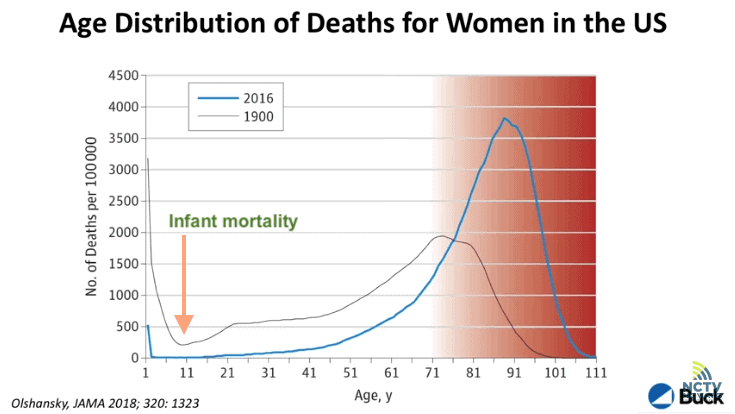 Dr. Verdin: women's age distribution since 1900
