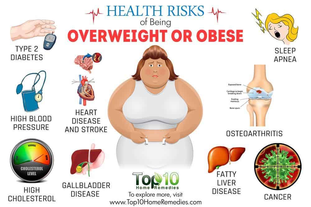 How much should you weigh, the health effects of obesity