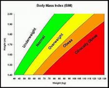 BMI is a factor for accelerated aging