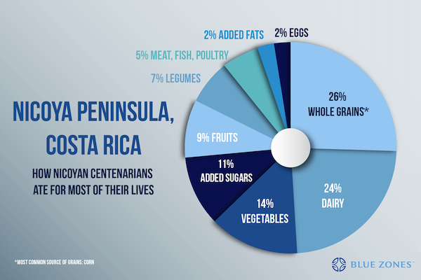 Blue Zone diet: How Nicoya Peninsula, Costa Rica centenarians ate for most of their lives.