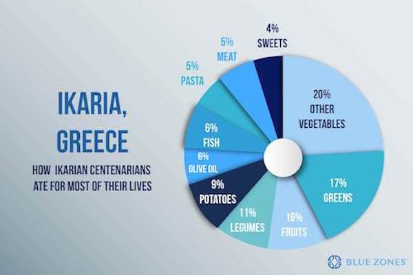 Blue Zone diet: How Ikaria, Greece centenarians ate for most of their lives.