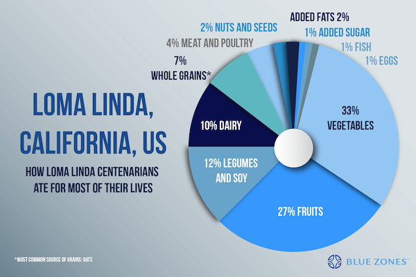 Blue Zone diet: How Loma Linda, California centenarians ate for most of their lives