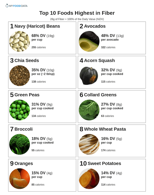 Test your gut health by measuring how much fiber you eat