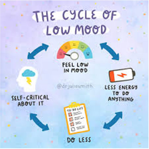 Low mood cycles